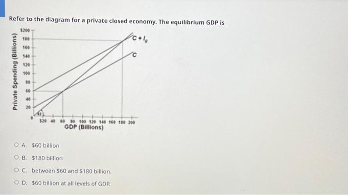 Solved Refer to the diagram for a private closed economy. | Chegg.com