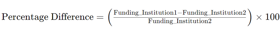 Solved How to calculate the percentage difference in funding | Chegg.com