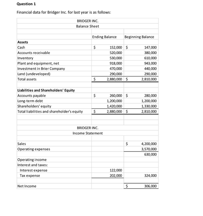 Solved Question 1 Financial data for Bridger Inc. for last | Chegg.com