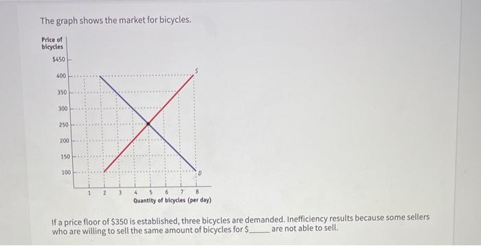 Solved The graph shows the market for bicycles. Price of | Chegg.com