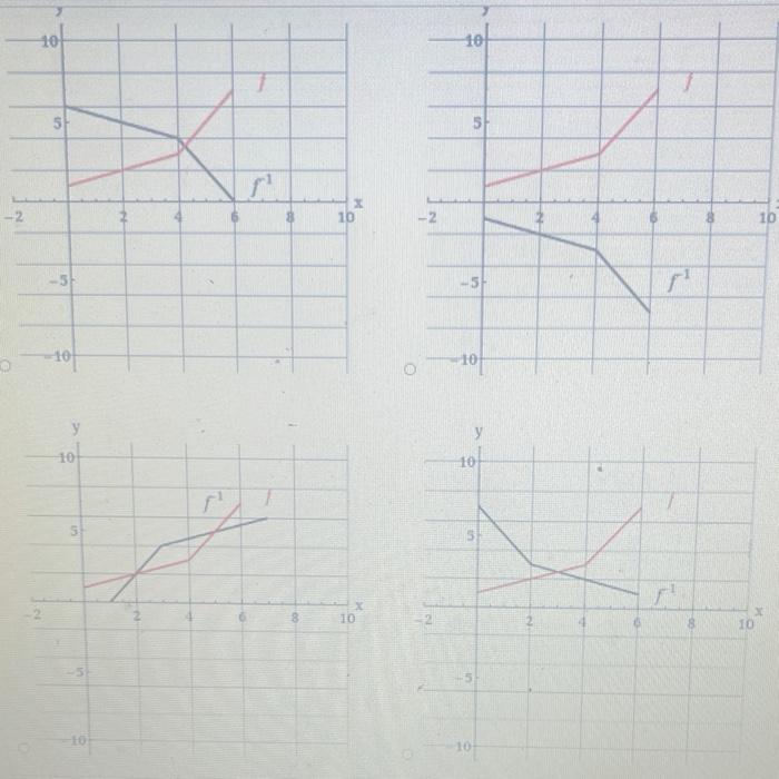 Solved A Graph Of A Function Fis Given Below у 10 5 2 2 X