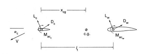 Solved 7.3 Find an equation for the pitching moment with | Chegg.com