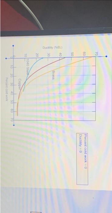 Solved A Cylindrical Specimen Of A Cold Woriced Brass Ha