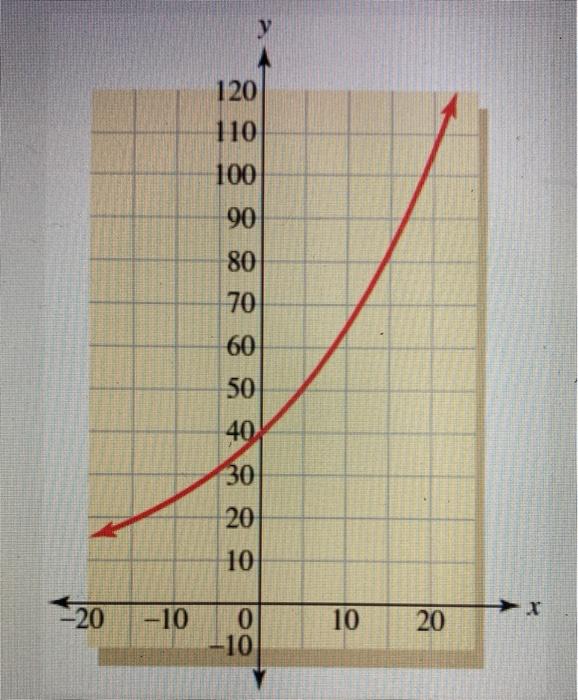 Solved a. is the graph increasing or decreasingb. is this | Chegg.com