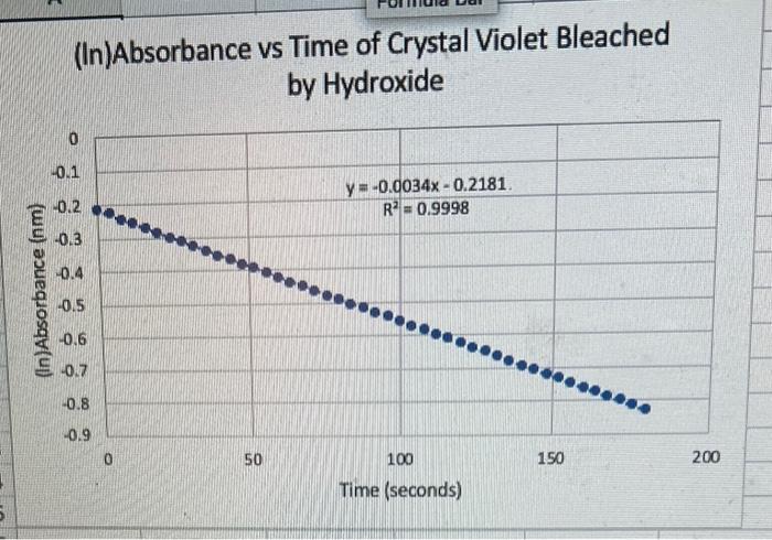 Solved B. Reaction order for OH Slope for appropriate graph | Chegg.com