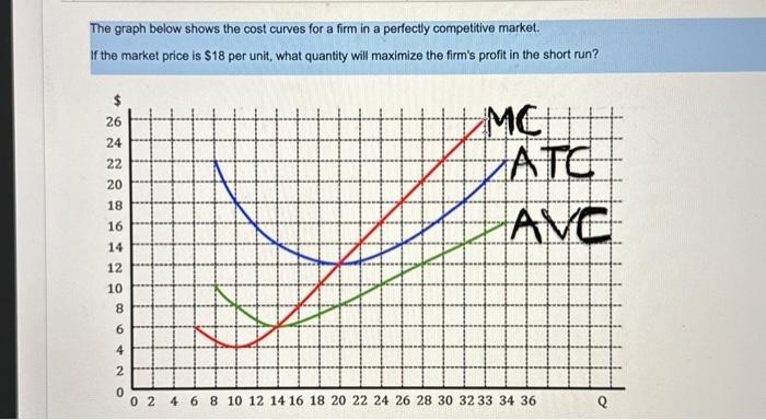 The graph below shows the cost curves for a firm in a | Chegg.com