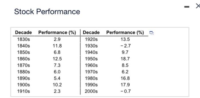 How have stocks performed in the past? The following | Chegg.com