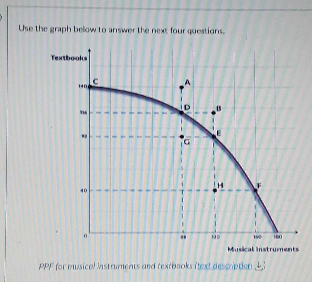 Solved Use the graph below to answer the next four | Chegg.com
