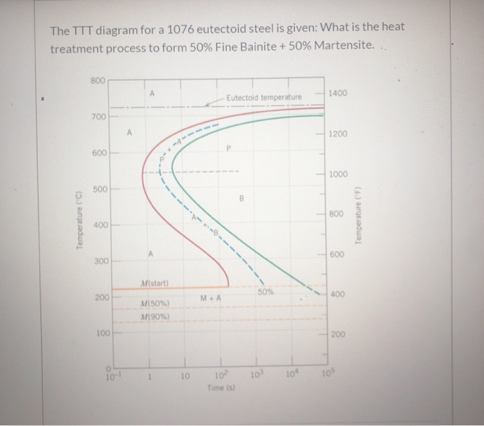 Solved The TTT Diagram For A 1076 Eutectoid Steel Is Given: | Chegg.com