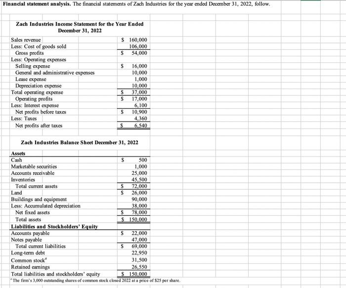 Solved Financial statement analysis. The financial | Chegg.com