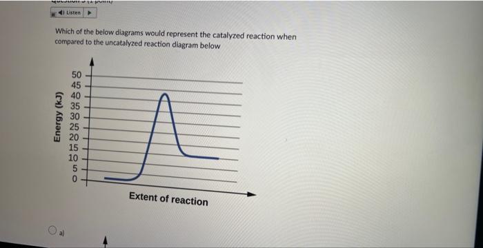 Which of the below diagrams would represent the catalyzed reaction when compared to the uncatalyzed reaction diagram below