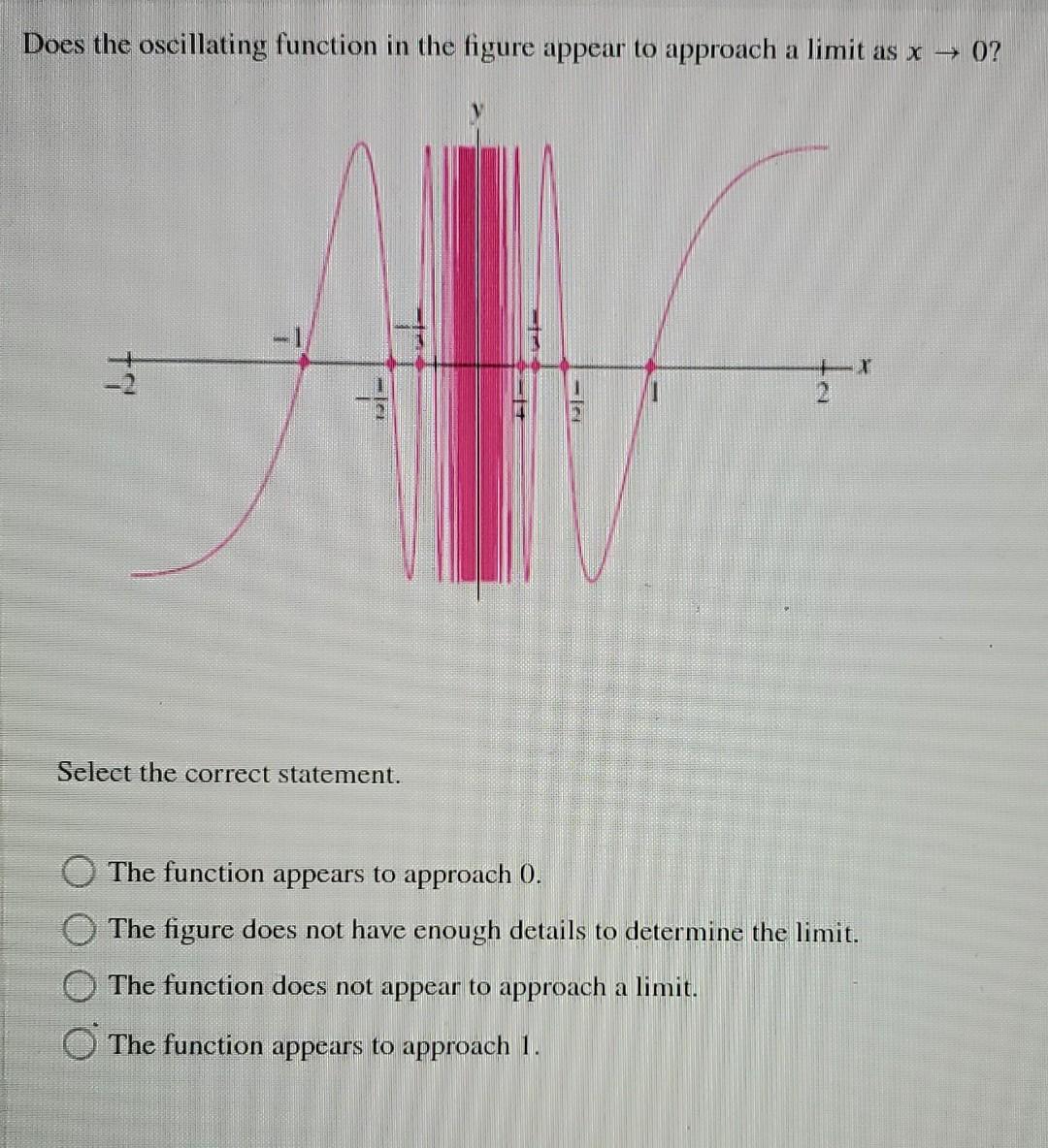 Solved Does the oscillating function in the figure appear to