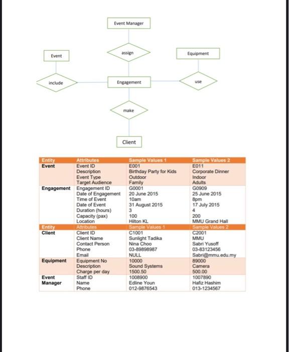 Solved Event Manager Event assign Equipment include | Chegg.com