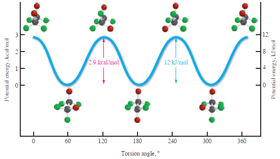 Solved: Sketch an approximate potential energy diagram for rota ...