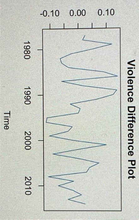 0.10
0.00
-0.10
Violence Difference Plot
MM
1980
1990
Time
2000
N
2010