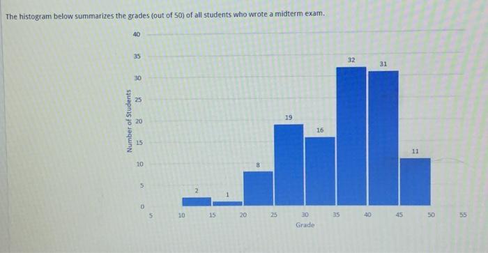 solved-the-histogram-below-summarizes-the-grades-out-of-50-chegg