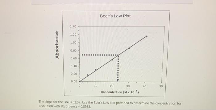 Solved Beer's Law Plot 1.40 1.20 1.00 Absorbance 0.90 0.00 | Chegg.com