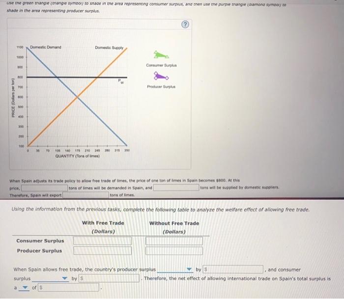 Solved The graph below shows the domestic supply and demand