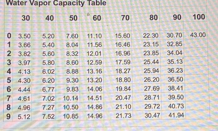 Solved Water Vapor Capacity Table Orographic 