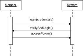 sign up sequence diagram example