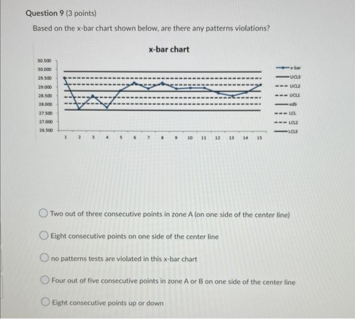 Solved Question 9 (3 points) Based on the x-bar chart shown | Chegg.com