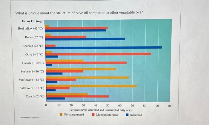 What is unique about the structure of olive oil compared to other vegetable oils?