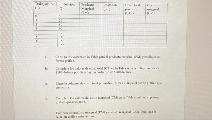 a. Consiga los valores en la Tíabla para el producto marginal (PM) y explique su forma grafica. b. Complete los valores de co