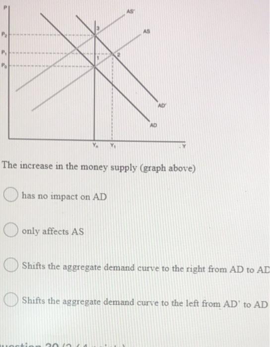 Solved AS P AD The increase in the money supply (graph | Chegg.com