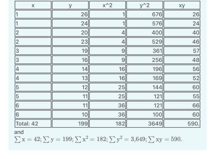∑x=42;∑y=199;∑x2=182;∑y2=3,649;∑xy=590 | Chegg.com
