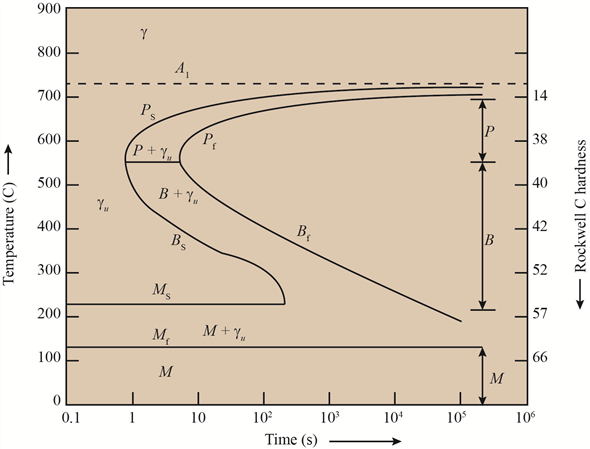 Solved Describe The Hardness And Microstructure In A Eutectoid St 