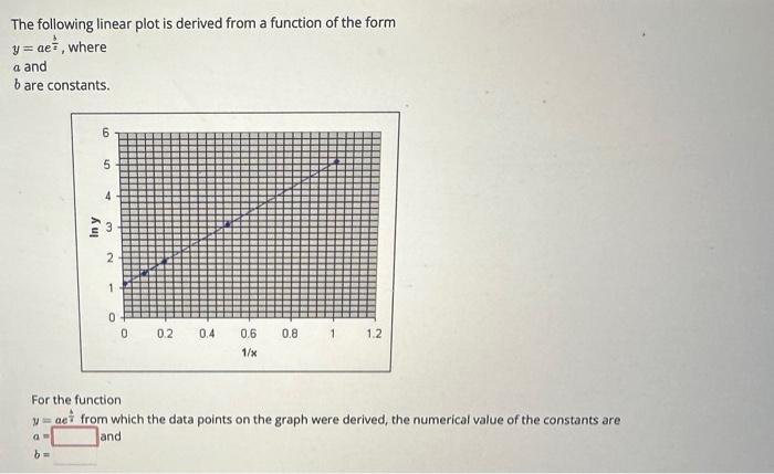 Solved The following linear plot is derived from a function | Chegg.com