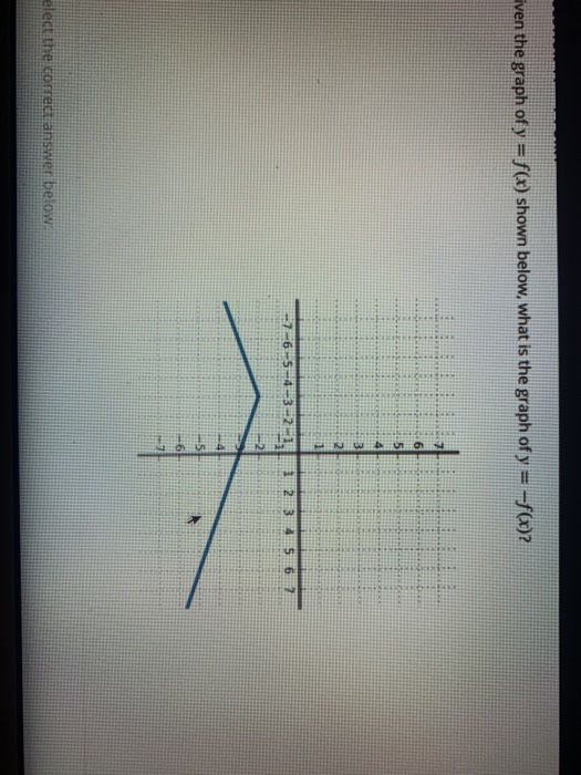 Solved Given The Graph Of Y Fx Shown Below What Is The 7422
