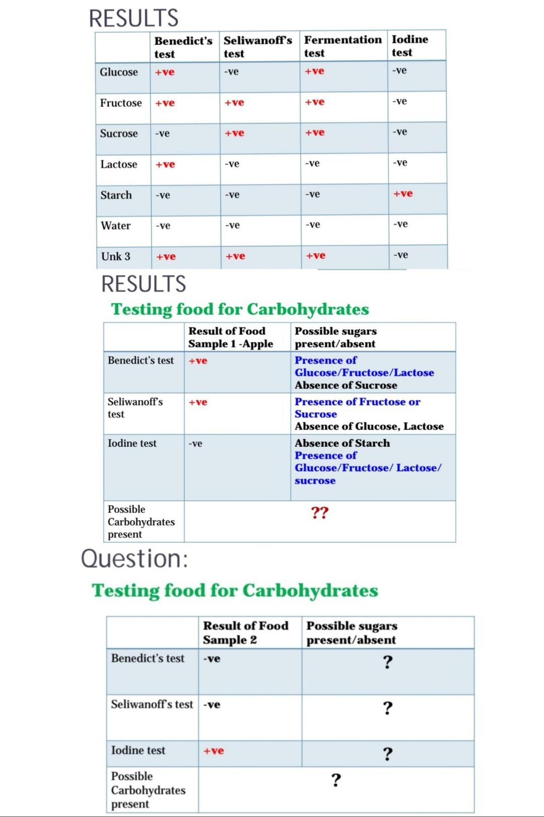 Solved organic chemistry TESTS FOR CARBOHYDRATES