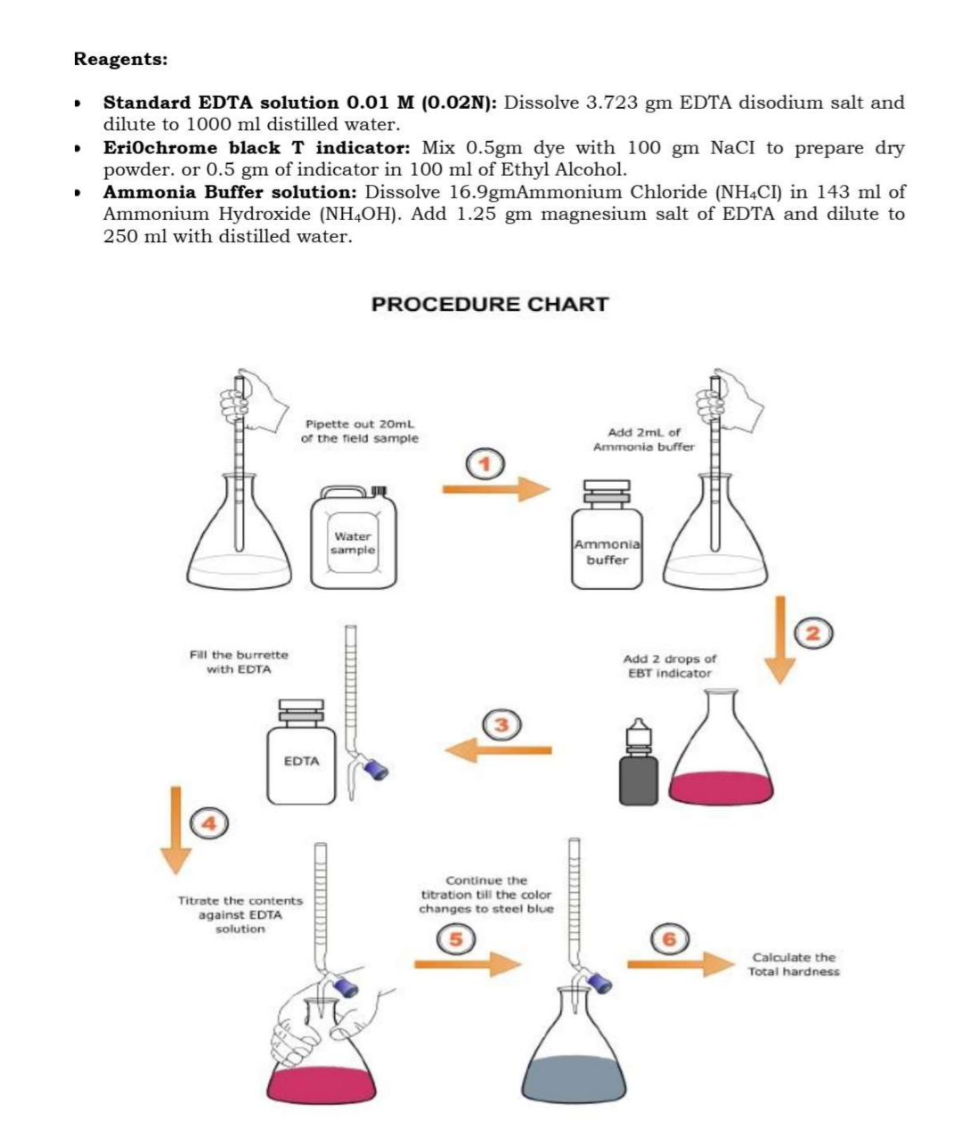 experiment to determine the hardness of a water sample