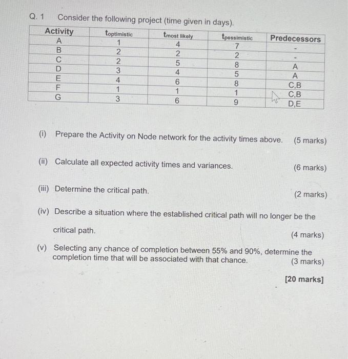 Solved Q. 1 Consider the following project (time given in | Chegg.com