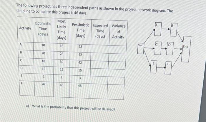 Solved The following project has three independent paths as | Chegg.com