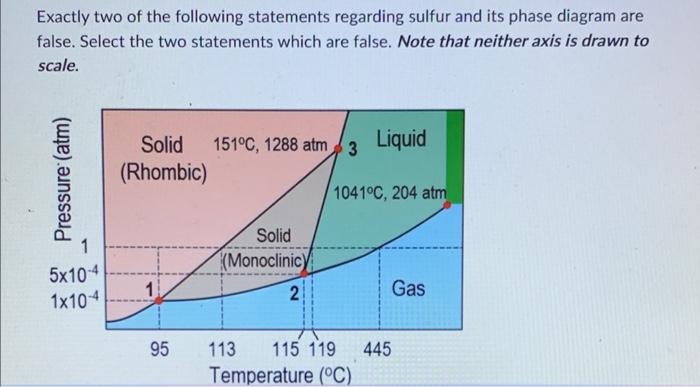 Exactly two of the following statements regarding sulfur and its phase diagram are false. Select the two statements which are