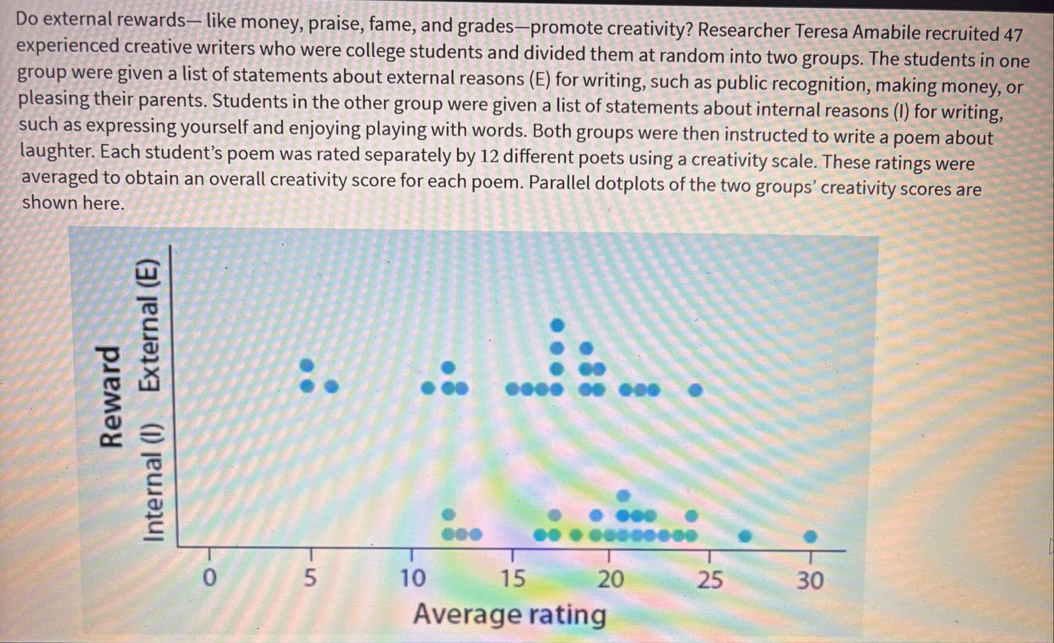 Solved Do external rewards- ﻿like money, praise, fame, and | Chegg.com