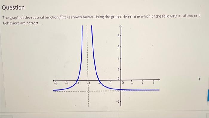Solved The graph of the rational function f(x) is shown | Chegg.com