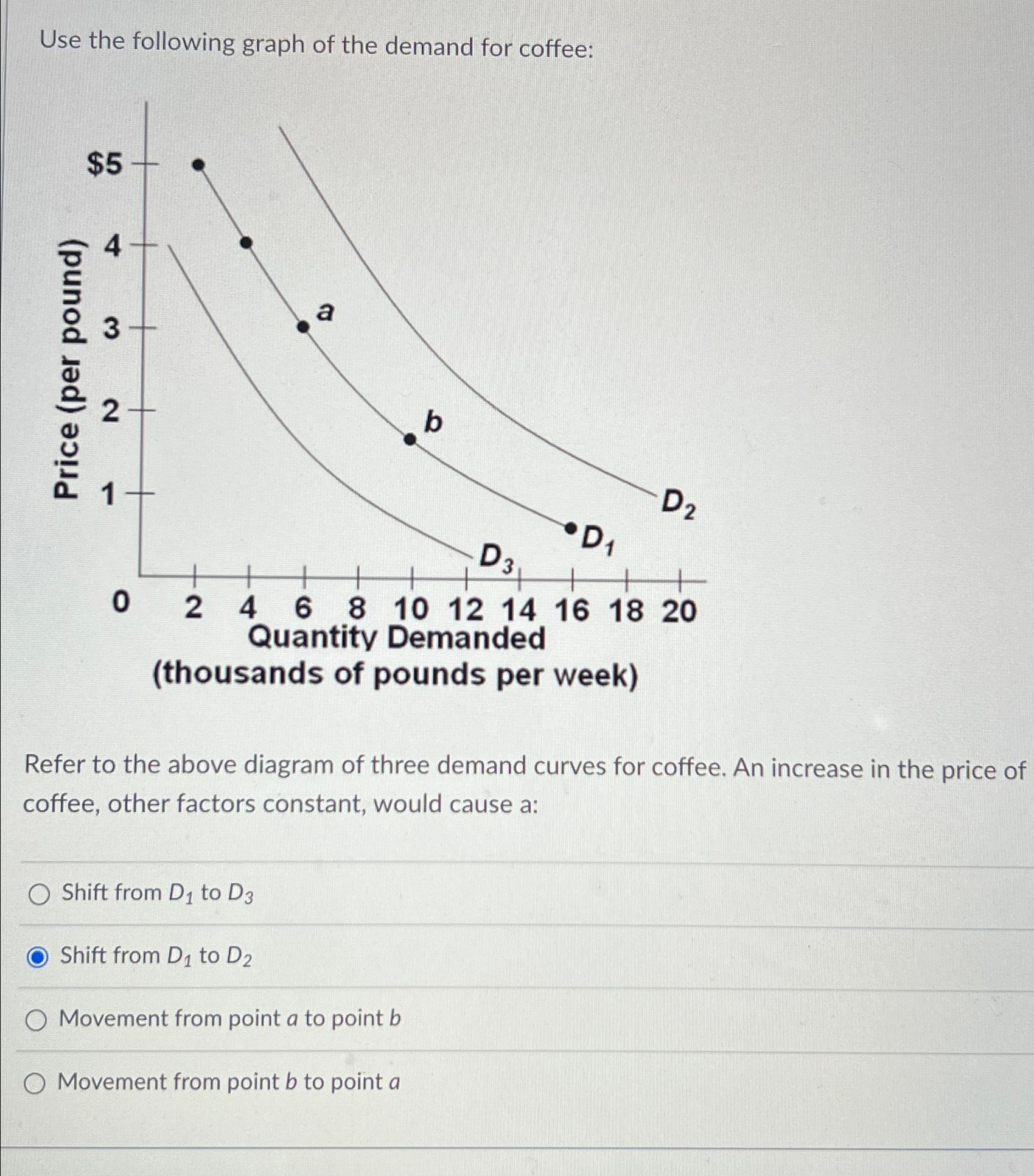 Solved Use the following graph of the demand for
