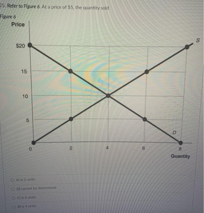 Solved 25. Refer to Figure 6. At a price of $5, the quantity | Chegg.com