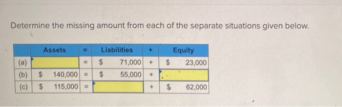 Solved Determine The Missing Amount From Each Of The | Chegg.com