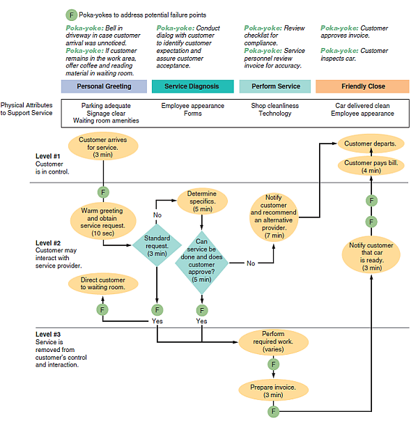 Process Chart Operations Management