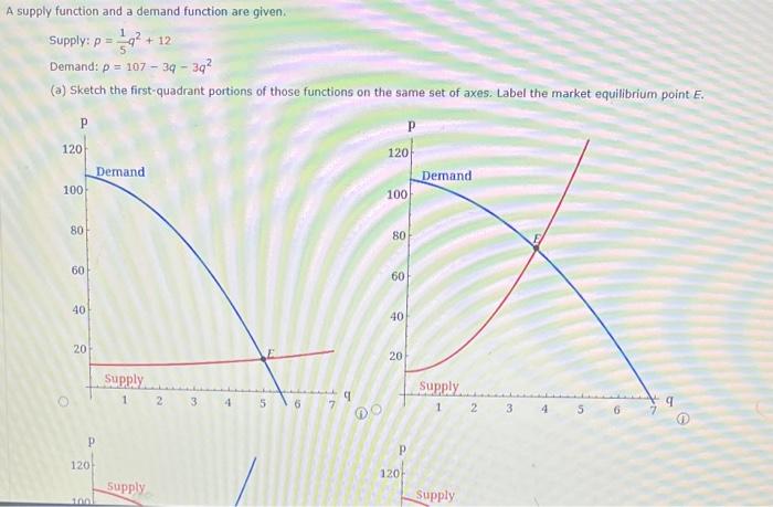 Solved A supply function and a demand function are given. | Chegg.com