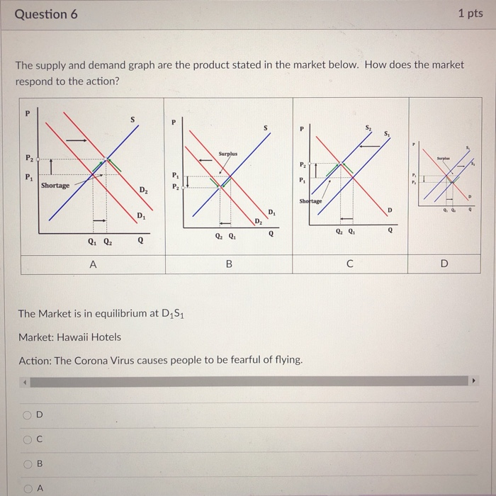 Solved Question 6 1 Pts The Supply And Demand Graph Are The Chegg Com