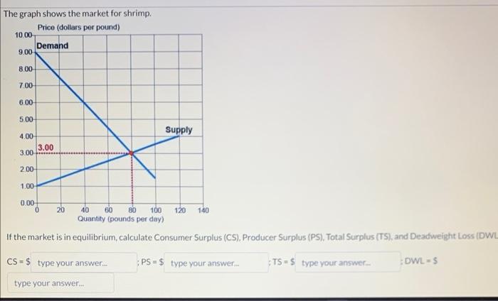 Solved The graph shows the market for shrimp. If the market | Chegg.com