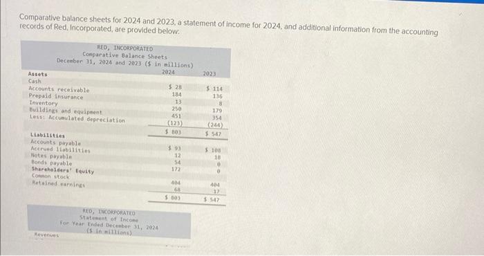 Solved Comparative balance sheets for 2024 and 2023, a | Chegg.com