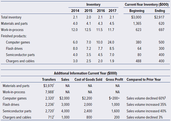 Solved: Internal Audit of Inventory. External auditors usually