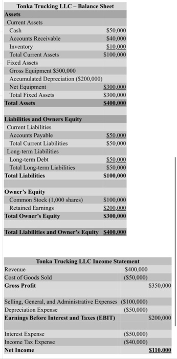 Tonka trucking llc - balance sheet assets current assets cash $50,000 accounts receivable $40,000 inventory $10,000 total cur