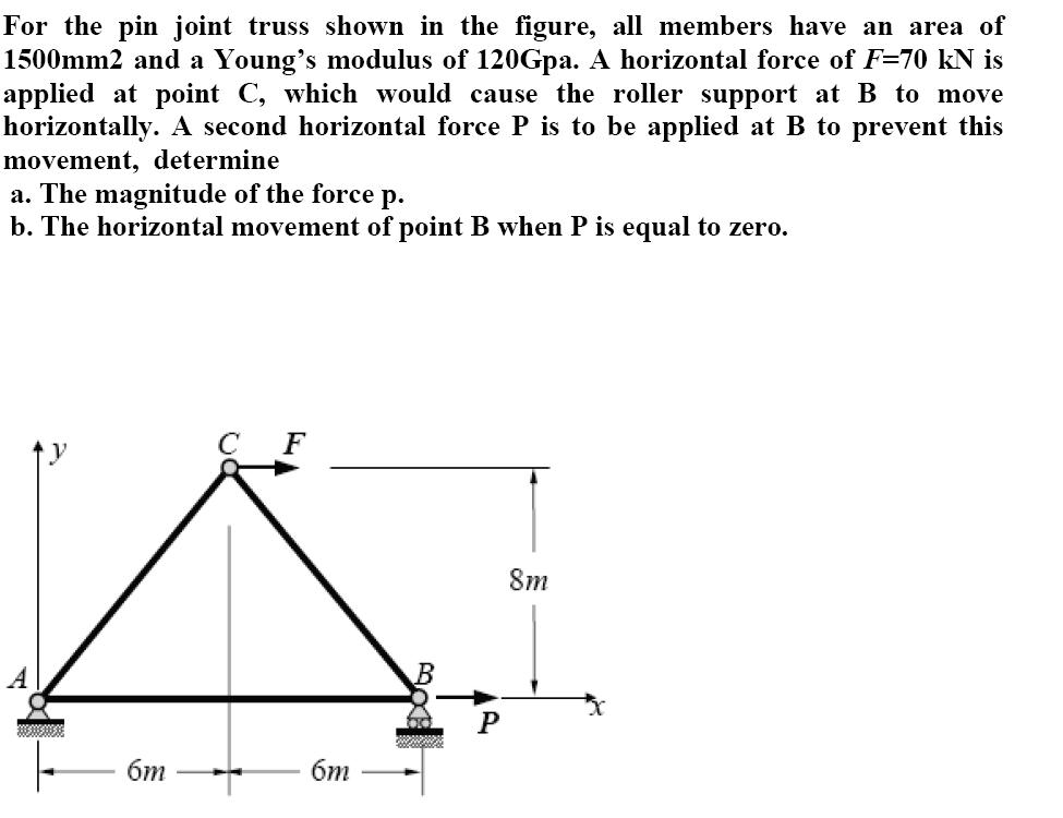 For the pin joint truss shown in the figure, all